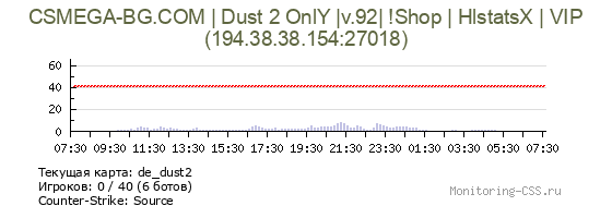 Сервер CSS CSMEGA-BG.COM | Dust 2 OnlY |v.92| !Shop | HlstatsX | VIP