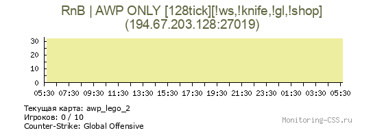 Сервер CSS RnB | AWP ONLY [128tick][!ws,!knife,!gl,!shop]