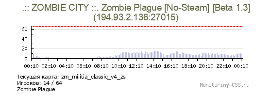Сервер CSS .:: ZOMBIE CITY ::. Zombie Plague [No-Steam] [Beta 1.0]