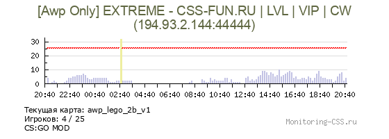 Сервер CSS [Awp Only] EXTREME - CSS-FUN.RU | LVL | VIP | CW