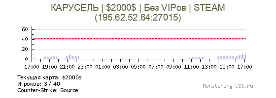 Сервер CSS КАРУСЕЛЬ | $2000$ | Без VIPов | STEAM