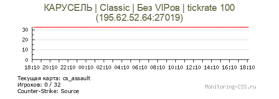 Сервер CSS КАРУСЕЛЬ | Classic | Без VIPов | tickrate 100