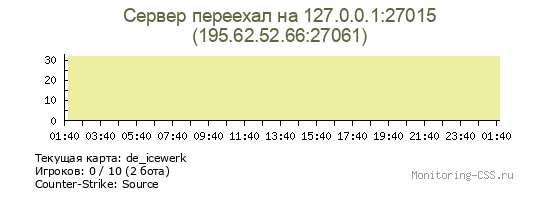 Сервер CSS Сервер переехал на 188.124.37.191:27777