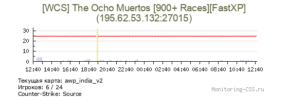 Сервер CSS [WCS] The Ocho Muertos [900+ Races][FastXP]