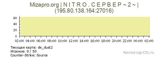 Сервер CSS Mizapro.org | N I T R O . C E P B E P ~ 2 ~ |