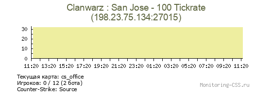 Сервер CSS Clanwarz : San Jose - 100 Tickrate