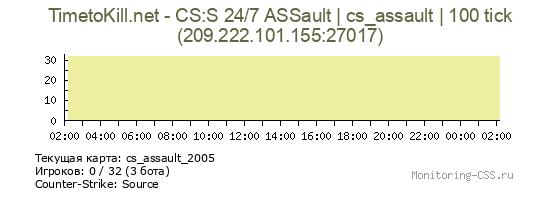 Сервер CSS TimetoKill.net - CS:S 24/7 ASSault | cs_assault | 100 tick