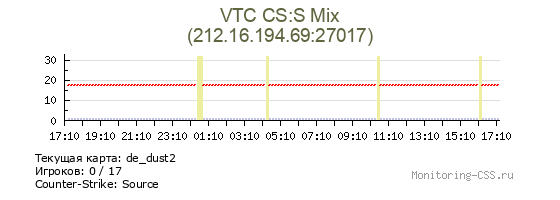 Сервер CSS VTC CS:S Mix