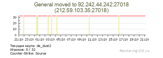 Сервер CSS General moved to 92.242.44.242:27018