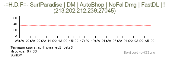 Сервер CSS -=H.D.F=- SurfParadise | DM | AutoBhop | NoFallDmg | FastDL | !