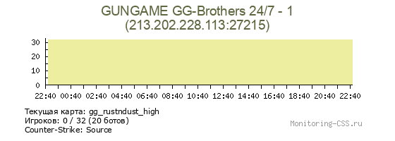 Сервер CSS GUNGAME GG-Brothers 24/7 - 1