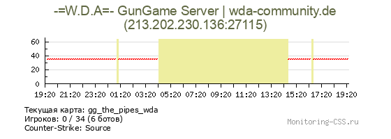 Сервер CSS -=W.D.A=- GunGame Server | wda-community.de