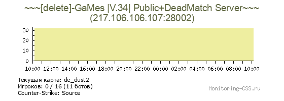Сервер CSS ~~~[delete]-GaMes |V.34| Public+DeadMatch Server~~~