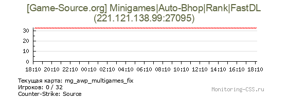 Сервер CSS [Game-Source.org] Minigames|Auto-Bhop|Rank|FastDL