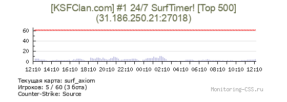 Сервер CSS [KSFClan.com] #1 24/7 SurfTimer! [Top 500]