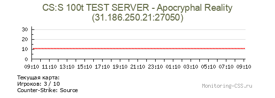 Сервер CSS CS:S 100t TEST SERVER - Apocryphal Reality