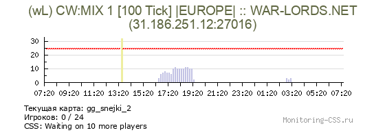 Сервер CSS (wL) CW:MIX 1 [100 Tick] |EUROPE| :: WAR-LORDS.NET