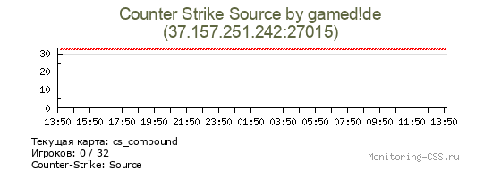 Сервер CSS Counter Strike Source by gamed!de