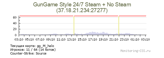 Сервер CSS GunGame Style 24/7 Steam + No Steam