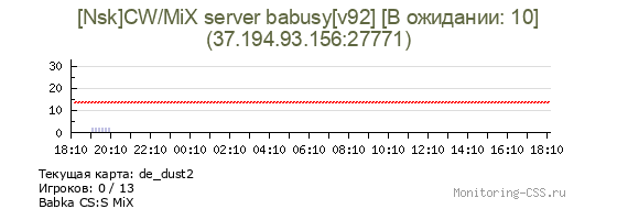 Сервер CSS [Nsk]CW/MiX server babusy[v92] [В ожидании: 10]