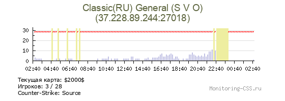 Сервер CSS Classic(RU) General (S V O)