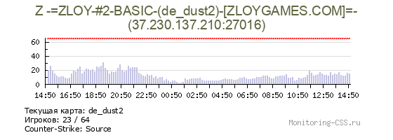 Сервер CSS Z -=ZLOY-#2-BASIC-(de_dust2)-[ZLOYGAMES.COM]=-