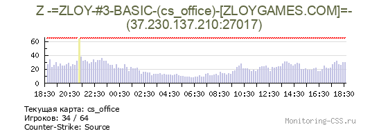 Сервер CSS Z -=ZLOY-#3-BASIC-(cs_office)-[ZLOYGAMES.COM]=-