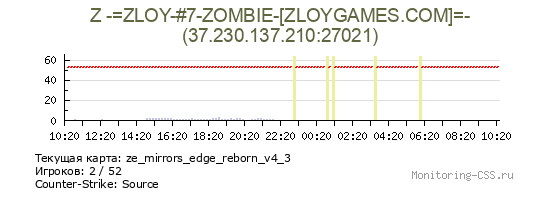 Сервер CSS Z -=ZLOY-#7-ZOMBIE-[ZLOYGAMES.COM]=-