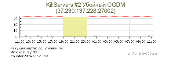 Сервер CSS KillServers #2 Убойный GGDM