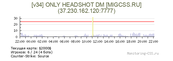 Сервер CSS [v34] ONLY HEADSHOT DM [MIGCSS.RU]