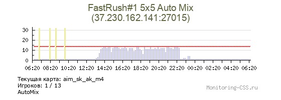 Сервер CSS FastRush#1 5x5 Auto Mix