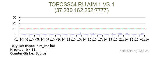Сервер CSS TOPCSS34.RU AIM 1 VS 1