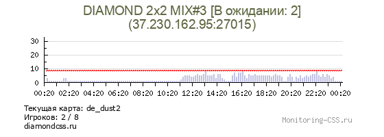 Сервер CSS DIAMOND 2х2 MIX#3 [T:6-3:CT]
