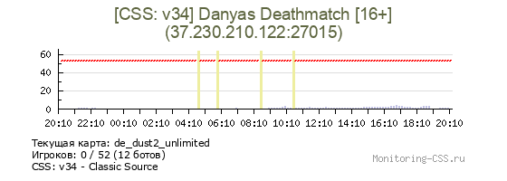 Сервер CSS [CSS: v34] Danyas Deathmatch [16+]