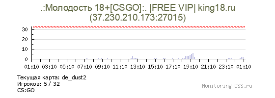Сервер CSS .:Молодость 18+[CSGO]:. |FREE VIP| king18.ru