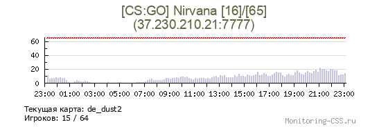 Сервер CSS [CS:GO] Nirvana [22]/[65]