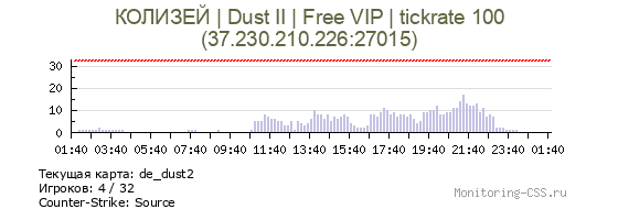 Сервер CSS КОЛИЗЕЙ | Dust II | Free VIP | tickrate 100