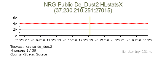 Сервер CSS NRG-Public De_Dust2 HLstatsX