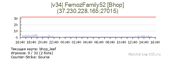 Сервер CSS |v34| FemozFamily52 [Bhop/Mg]