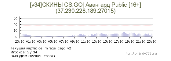 Сервер CSS [v34]СКИНЫ CS:GO| Авангард Public [16+]
