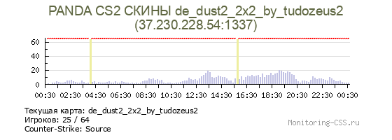 Сервер CSS PANDA CS2 СКИНЫ de_dust2_night_fix 21/64