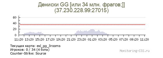 Сервер CSS Дениски GG [или 34 млн. фрагов;]]