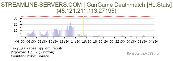 Сервер CSS STREAMLINE-SERVERS.COM | GunGame Deathmatch [HL:Stats]