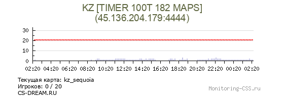 Сервер CSS KZ [TIMER 100T 182 MAPS]