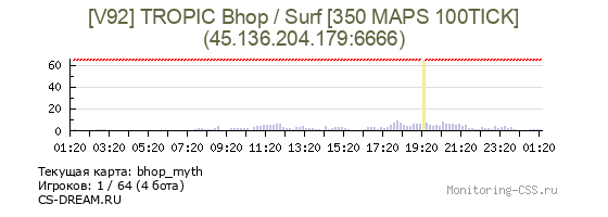 Сервер CSS [V92] TROPIC Bhop / Surf [100T 140 MAPS]