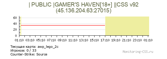 Сервер CSS | PUBLIC |GAMER'S HAVEN[18+] ||CSS v92