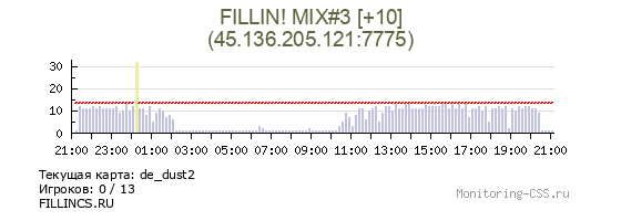Сервер CSS FILLIN! MIX#3 [+10]