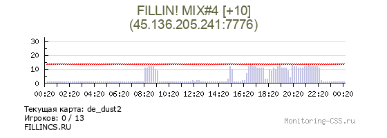 Сервер CSS FILLIN! MIX#4 [+10]