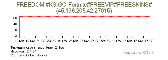Сервер CSS FREEDОМ #KS:GO-Fortnite#FREEVIP#FREESKINS#