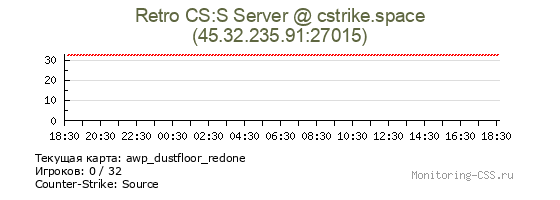 Сервер CSS Retro CS:S Server @ cstrike.space